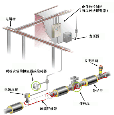 管道电伴热、供水管道专用电伴热带