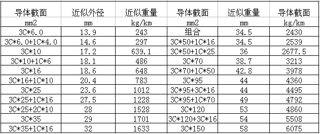 WLMD-RVFG 3*50+1*25+5G抗拉龙门吊电缆