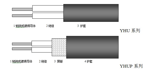 野外用耐寒电缆