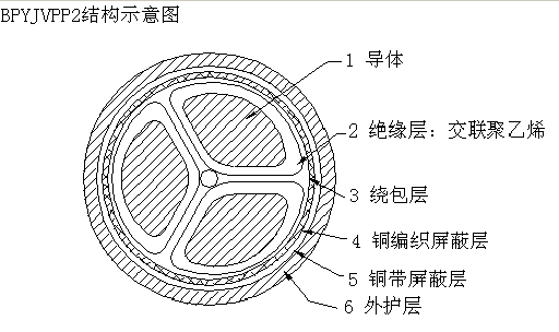 BPGGP22,BPGGP3变频器专用电力电缆