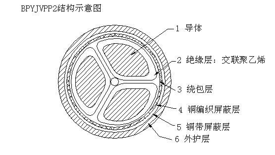 BPGG,BPYJVPP2变频器专用电缆