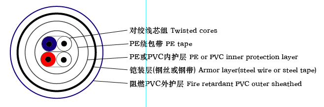 煤矿用聚(氯)乙烯绝缘和聚氯乙烯护套电缆MHVV