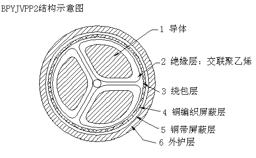 BPYJVPP2,BPYJVP变频器专用电力电缆