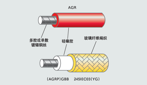 硅橡胶绝缘及玻璃纤维编织耐高温安装电线