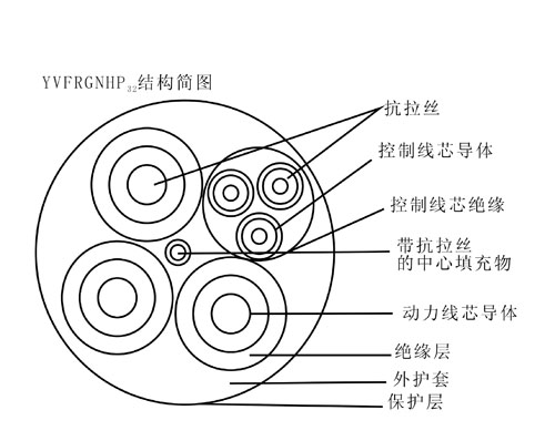 YEFRBG,YGFRBG,YVFRGNHP32钢包车拖拽用动力组合电缆