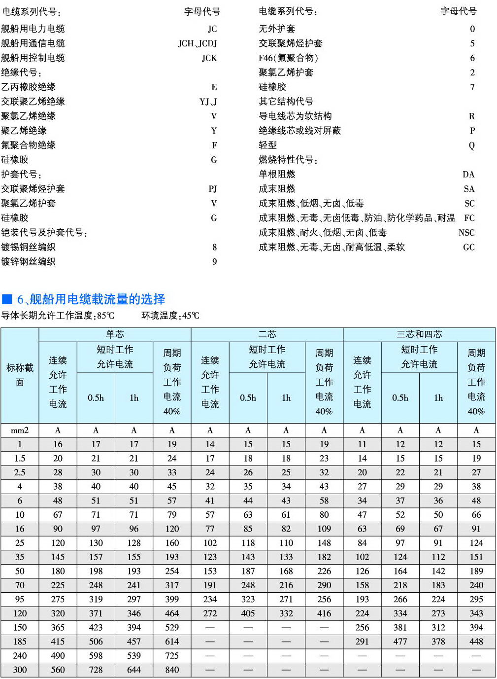 舰船用电力电缆