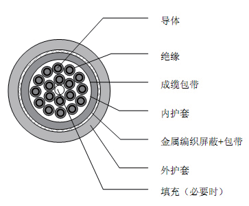 F-110CY/RTWP低温柔性屏蔽控制电缆