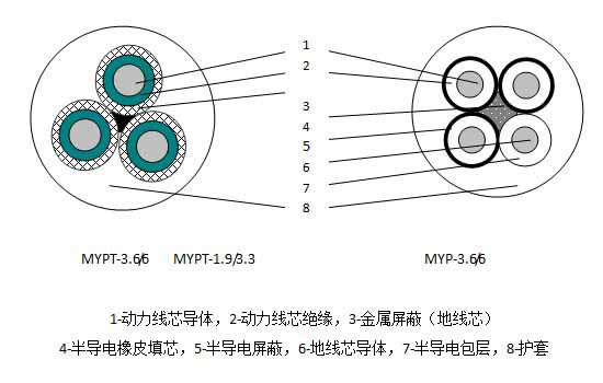 MYPT、MYP屏蔽橡套阻燃软电缆厂家