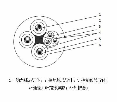 MC、MCP采煤机橡套阻燃软电缆