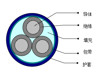 MVV、MVV22煤矿用聚氯乙烯绝缘电力电缆