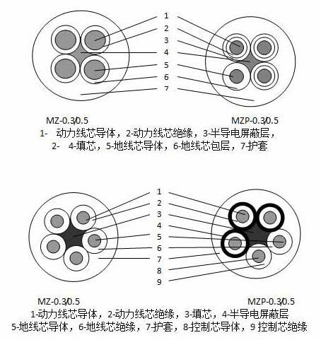 MZ、MZP电钻用橡套阻燃电缆