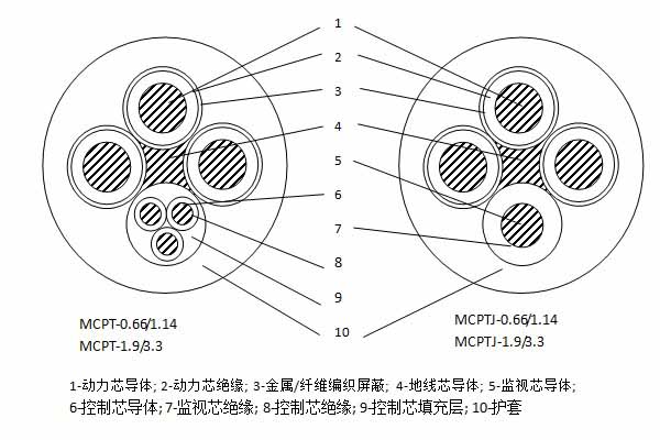 MCPT、MCPTJ-1.9/3.3kV屏蔽橡套阻燃软电缆