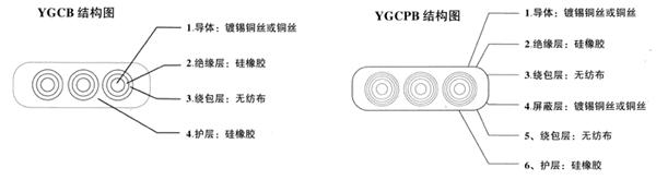 YGCB、YGCPB型号扁平电缆结构图