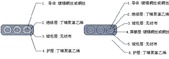 YGCB、YGCPB、YGVFB、YGVFPB特种耐高低温耐高压扁电缆