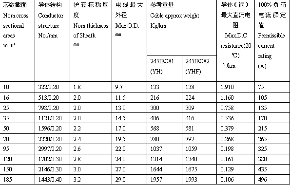 YH YHF电焊机电缆（焊把线）橡皮绝缘电缆载流量