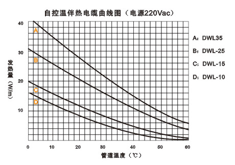 低温控伴热电缆