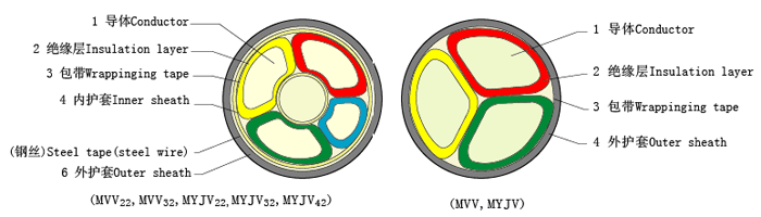煤矿用阻燃电力电缆MYJV MVV