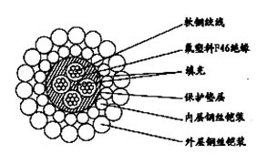 W4F46P-8.00mm四芯氟塑料F46绝缘双钢丝铠装承荷探测电缆