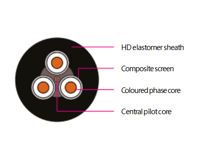 OPEN-CUT MINE CABLES